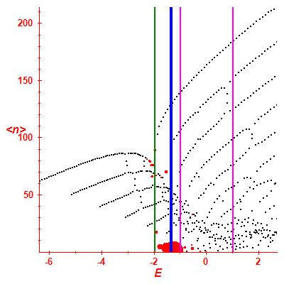 Peres lattice <N>